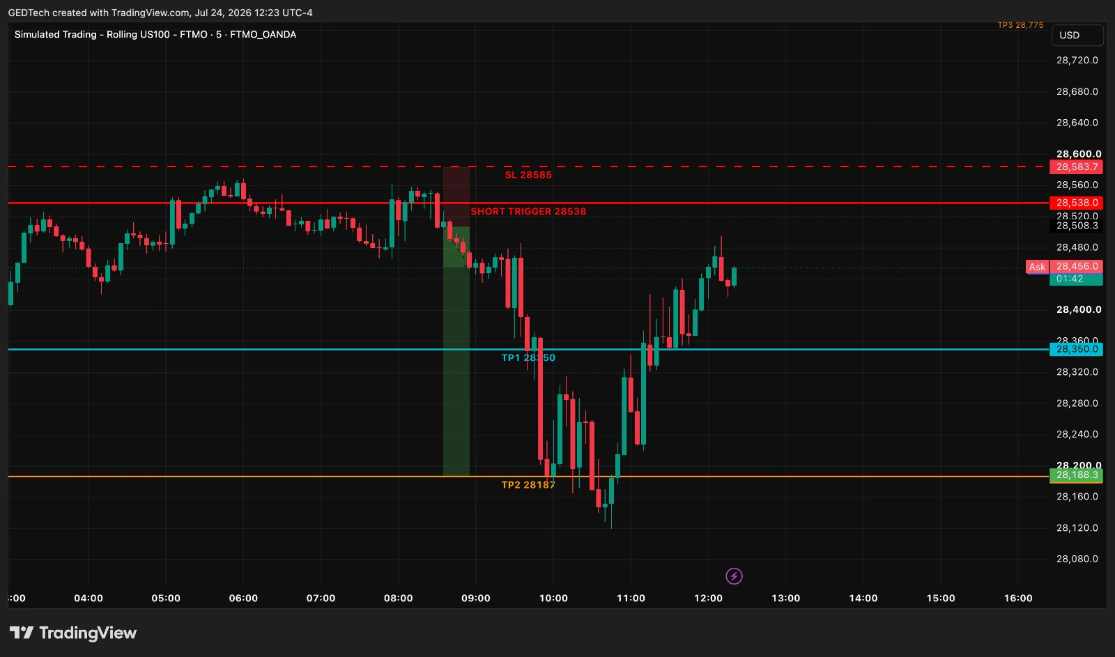 GEDTech Agent analyzing a Nasdaq TradingView chart with market structure and risk levels